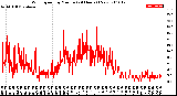 Milwaukee Weather Wind Speed<br>by Minute<br>(24 Hours) (New)