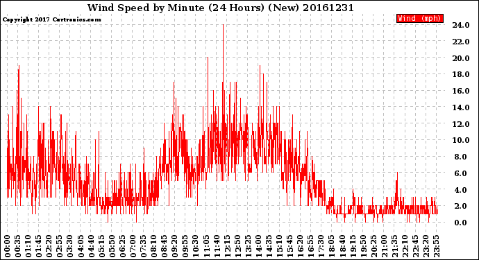 Milwaukee Weather Wind Speed<br>by Minute<br>(24 Hours) (New)