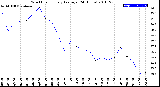 Milwaukee Weather Wind Chill<br>Hourly Average<br>(24 Hours)