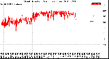 Milwaukee Weather Wind Direction<br>(24 Hours) (Raw)