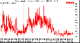 Milwaukee Weather Wind Speed<br>by Minute<br>(24 Hours) (Old)