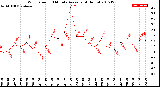 Milwaukee Weather Wind Speed<br>10 Minute Average<br>(4 Hours)