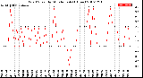 Milwaukee Weather Wind Speed<br>by Minute mph<br>(1 Hour)