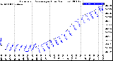 Milwaukee Weather Barometric Pressure<br>per Hour<br>(24 Hours)