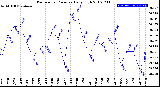 Milwaukee Weather Barometric Pressure<br>Daily High