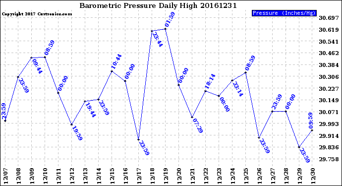 Milwaukee Weather Barometric Pressure<br>Daily High