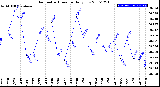 Milwaukee Weather Barometric Pressure<br>Daily Low