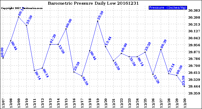 Milwaukee Weather Barometric Pressure<br>Daily Low