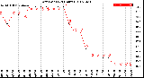 Milwaukee Weather Dew Point<br>(24 Hours)