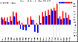 Milwaukee Weather Dew Point<br>Daily High/Low