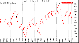 Milwaukee Weather Dew Point<br>Daily High