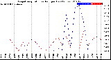 Milwaukee Weather Evapotranspiration<br>vs Rain per Day<br>(Inches)