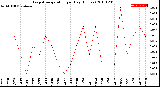 Milwaukee Weather Evapotranspiration<br>per Day (Inches)