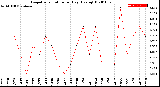 Milwaukee Weather Evapotranspiration<br>per Day (Ozs sq/ft)