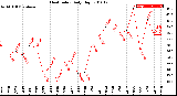 Milwaukee Weather Heat Index<br>Daily High