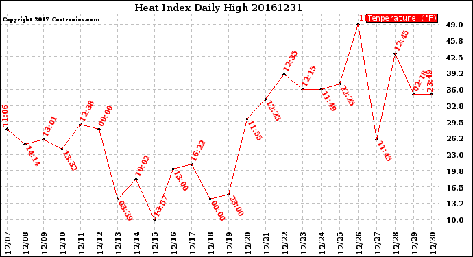 Milwaukee Weather Heat Index<br>Daily High