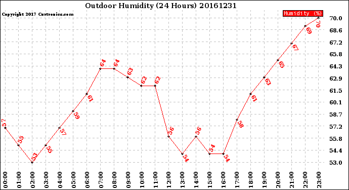 Milwaukee Weather Outdoor Humidity<br>(24 Hours)