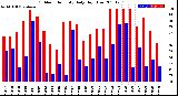 Milwaukee Weather Outdoor Humidity<br>Daily High/Low