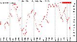 Milwaukee Weather Outdoor Humidity<br>Daily High