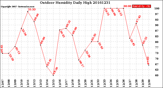 Milwaukee Weather Outdoor Humidity<br>Daily High