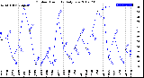 Milwaukee Weather Outdoor Humidity<br>Daily Low