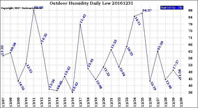 Milwaukee Weather Outdoor Humidity<br>Daily Low
