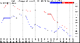 Milwaukee Weather Outdoor Temperature<br>vs Wind Chill<br>(24 Hours)