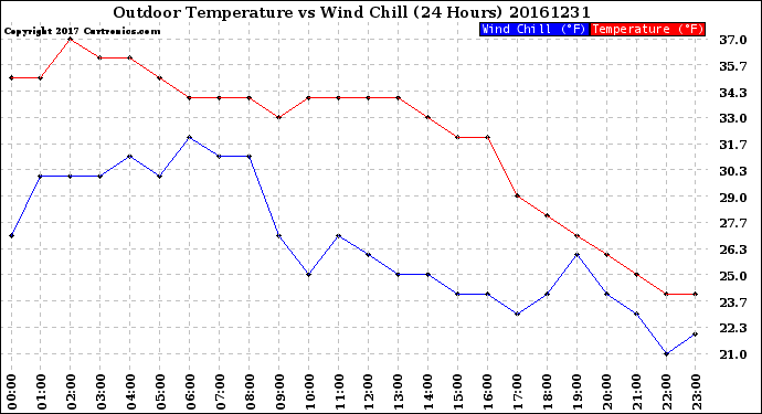 Milwaukee Weather Outdoor Temperature<br>vs Wind Chill<br>(24 Hours)