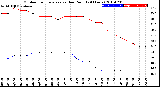 Milwaukee Weather Outdoor Temperature<br>vs Dew Point<br>(24 Hours)