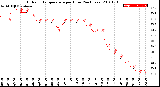 Milwaukee Weather Outdoor Temperature<br>per Hour<br>(24 Hours)