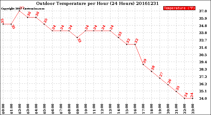 Milwaukee Weather Outdoor Temperature<br>per Hour<br>(24 Hours)