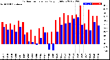 Milwaukee Weather Outdoor Temperature<br>Daily High/Low