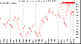 Milwaukee Weather Outdoor Temperature<br>Daily High