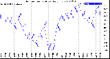 Milwaukee Weather Outdoor Temperature<br>Daily Low