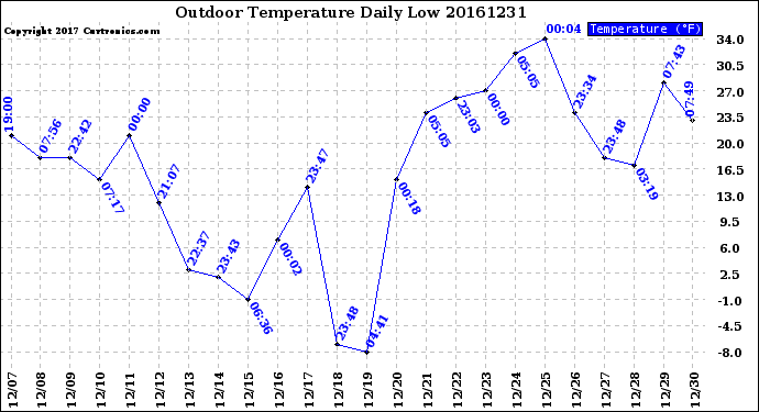Milwaukee Weather Outdoor Temperature<br>Daily Low