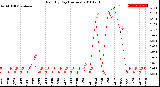 Milwaukee Weather Rain<br>By Day<br>(Inches)