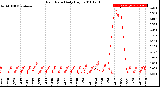 Milwaukee Weather Rain Rate<br>Daily High