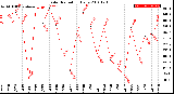 Milwaukee Weather Solar Radiation<br>Daily