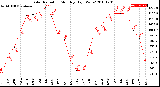 Milwaukee Weather Solar Radiation<br>Monthly High W/m2