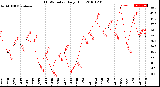 Milwaukee Weather THSW Index<br>Daily High