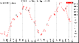 Milwaukee Weather THSW Index<br>Monthly High