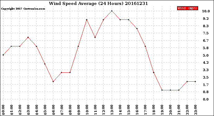 Milwaukee Weather Wind Speed<br>Average<br>(24 Hours)