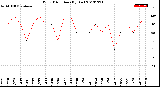 Milwaukee Weather Wind Direction<br>(By Day)