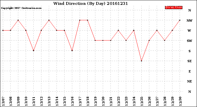 Milwaukee Weather Wind Direction<br>(By Day)