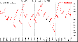 Milwaukee Weather Wind Speed<br>Daily High