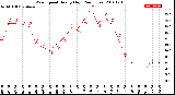 Milwaukee Weather Wind Speed<br>Hourly High<br>(24 Hours)