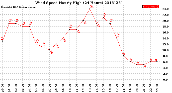 Milwaukee Weather Wind Speed<br>Hourly High<br>(24 Hours)