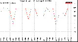 Milwaukee Weather Wind Direction<br>Daily High