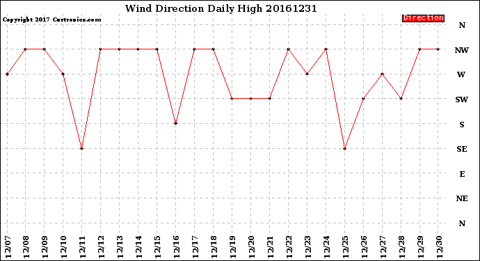 Milwaukee Weather Wind Direction<br>Daily High
