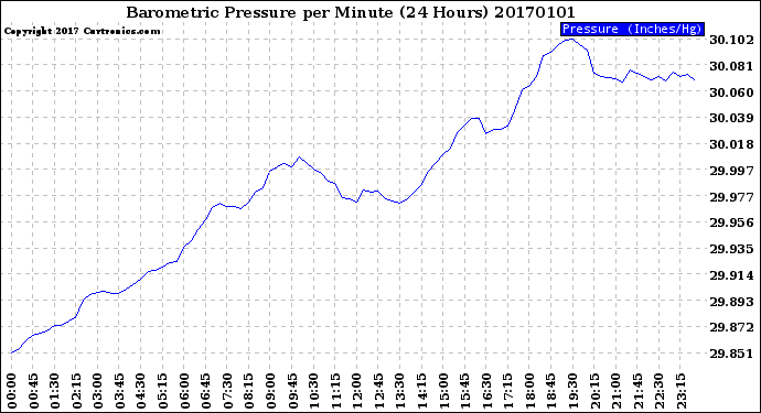 Milwaukee Weather Barometric Pressure<br>per Minute<br>(24 Hours)